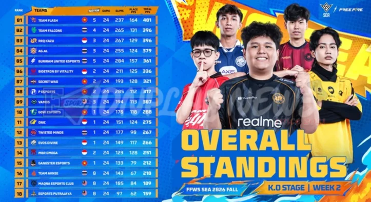 RRQ Kazu Cetak 267 Eliminasi Tertinggi, Tiga Wakil Indonesia Amankan Tiket Fase 2